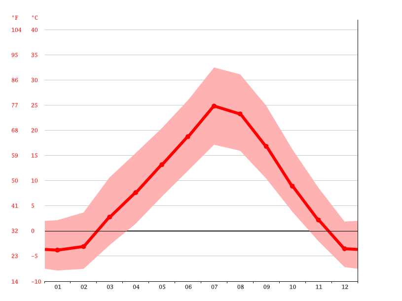 Billings climate Weather Billings & temperature by month