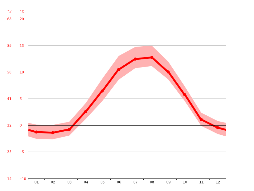 Klimat Gustavus Klimatogram, wykres temperatury, tabela klimatu