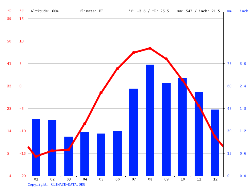 Wales climate Average Temperature, weather by month, Wales weather