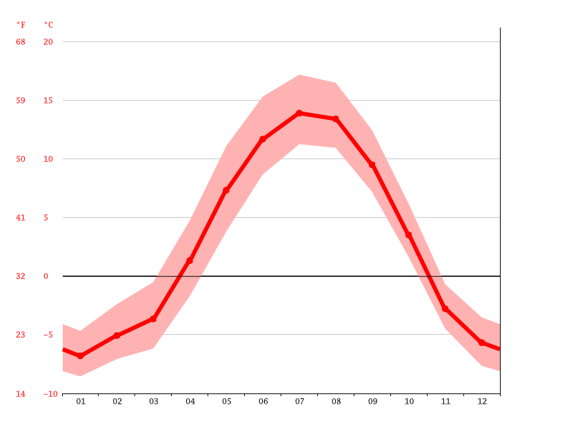 Soldotna climate Weather Soldotna & temperature by month