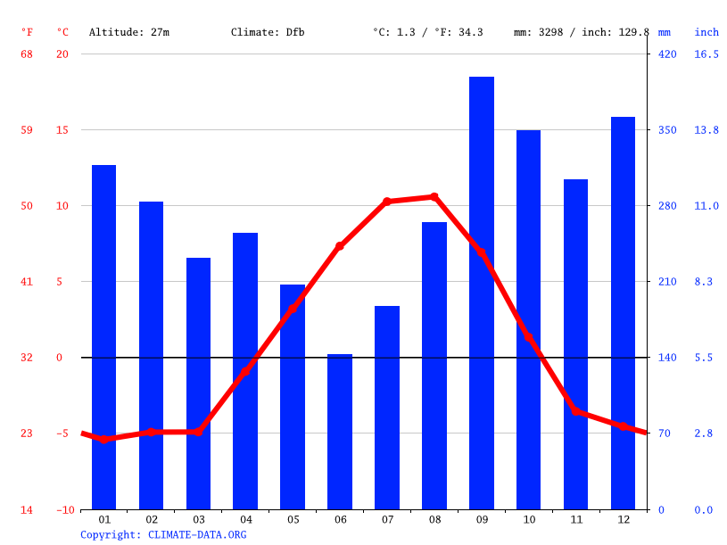 Seward climate Average Temperature, weather by month, Seward water