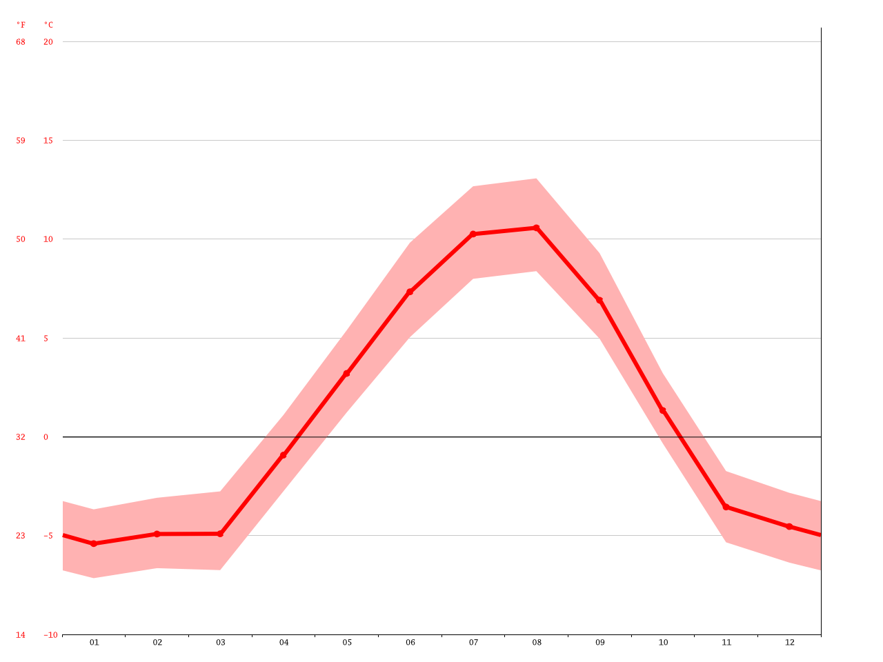 Seward climate Average Temperature, weather by month, Seward water