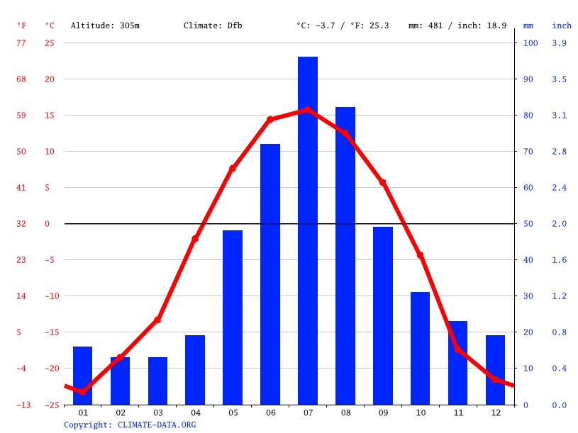 Eagle climate Average Temperature, weather by month, Eagle weather