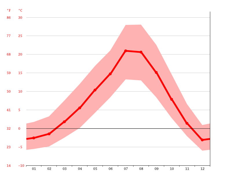 Grangeville climate Weather Grangeville & temperature by month
