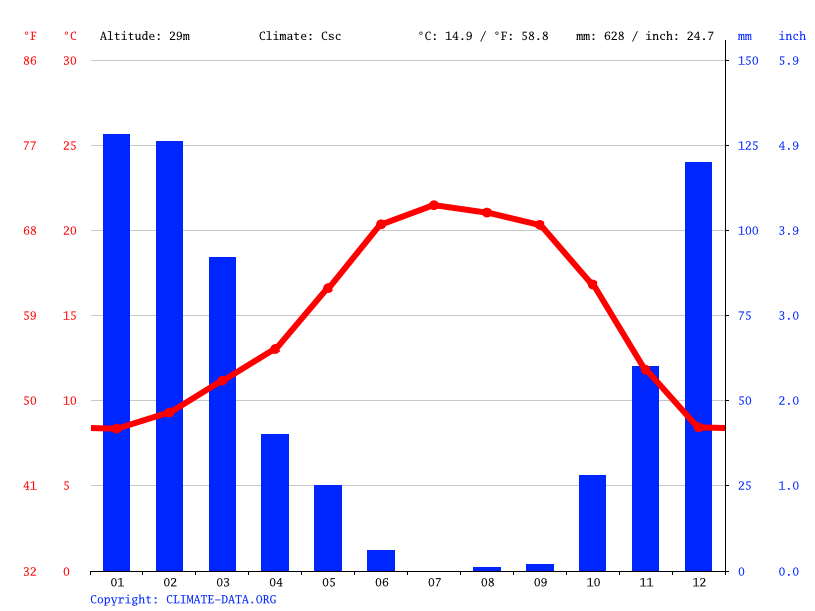 Yountville climate Weather Yountville & temperature by month