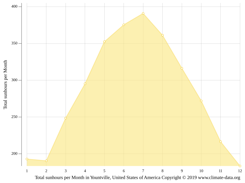 Yountville climate Weather Yountville & temperature by month