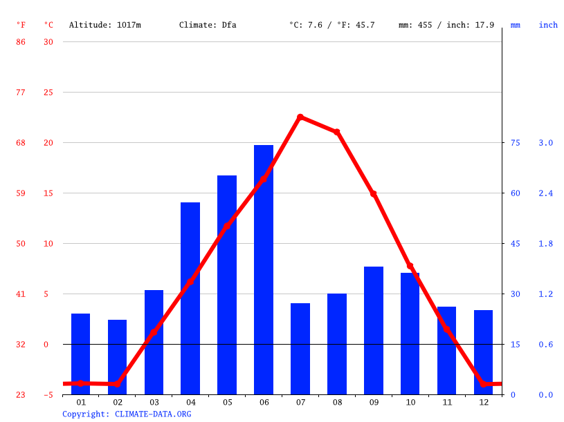 Great Falls climate Weather Great Falls & temperature by month
