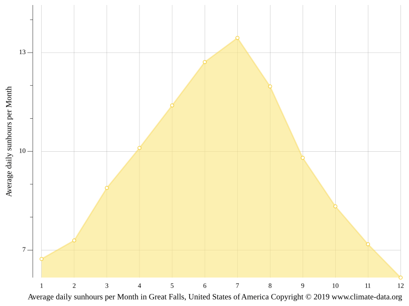 Great Falls climate Weather Great Falls & temperature by month