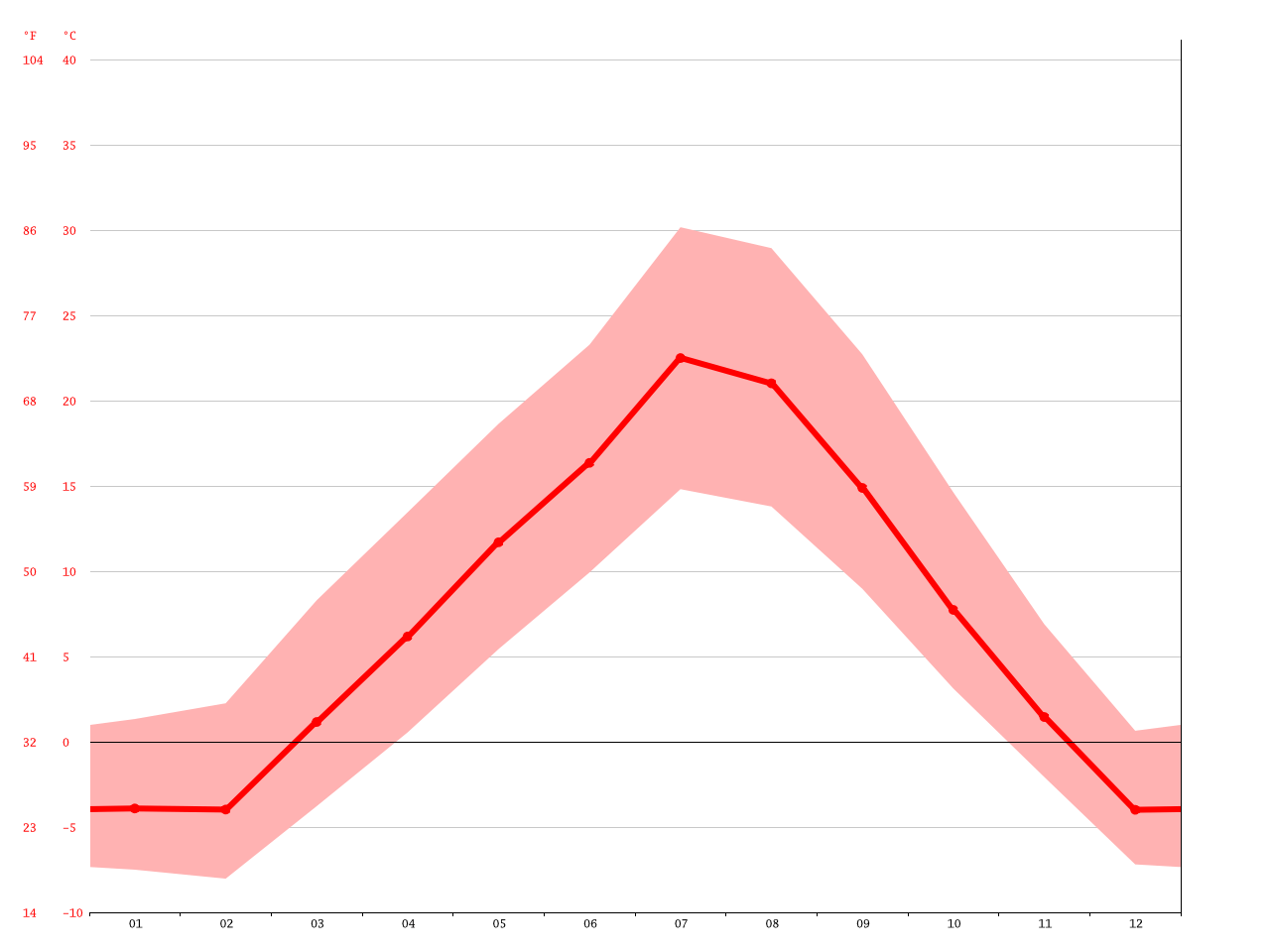 Great Falls climate Average Temperature, weather by month, Great Falls