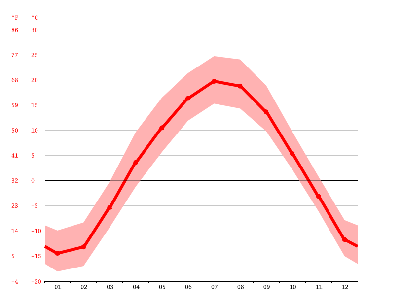 Manitou climate Weather Manitou & temperature by month