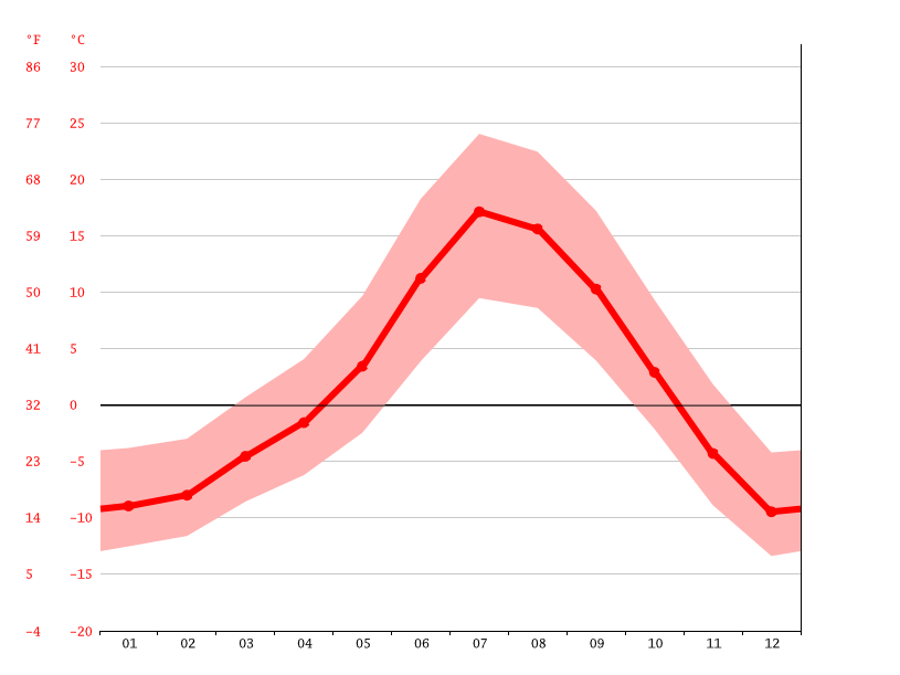 Alta climate Weather Alta & temperature by month