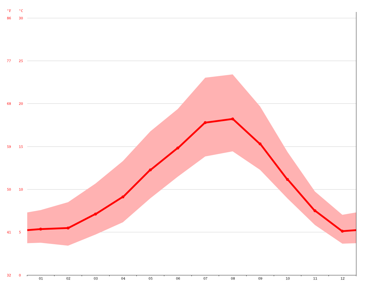Langley climate Average Temperature, weather by month, Langley weather