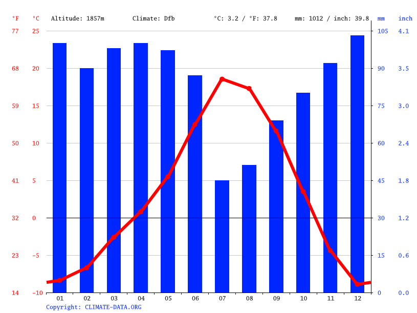 Driggs climate Weather Driggs & temperature by month