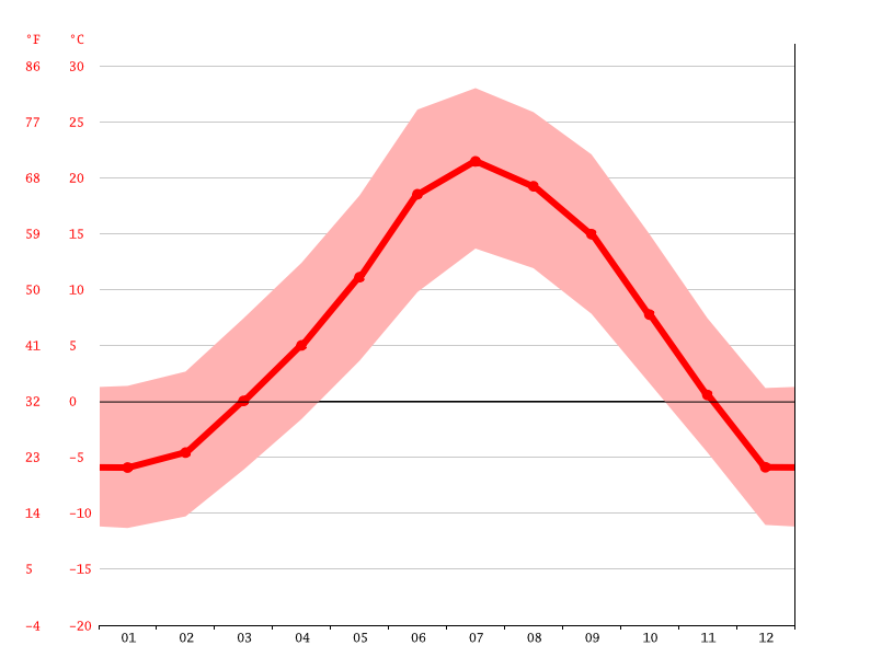 Torrey climate Weather Torrey & temperature by month