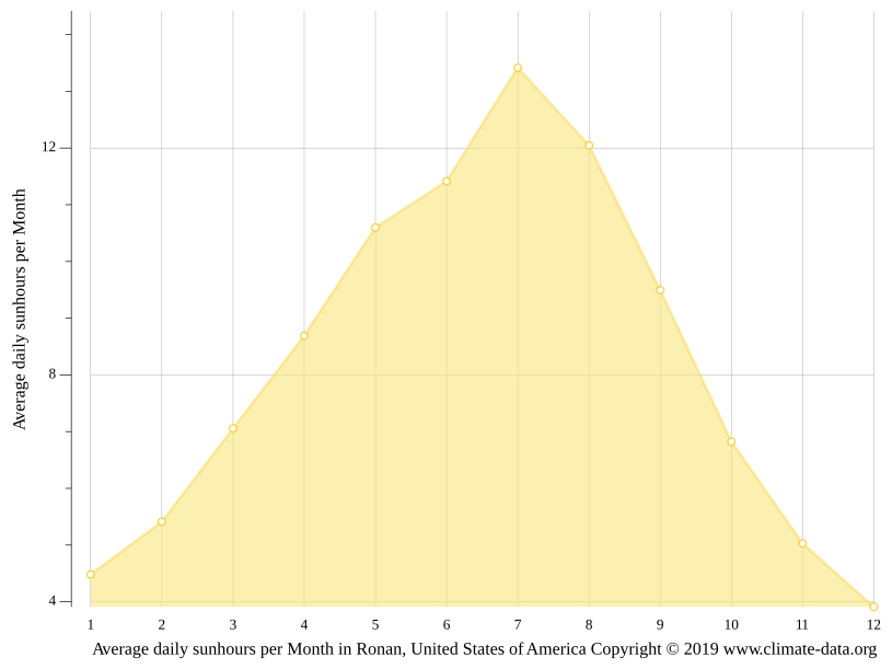 Ronan climate Weather Ronan & temperature by month