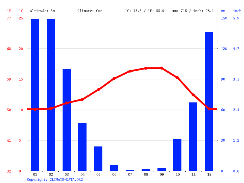 Rio Del Mar climate Average Temperature, weather by month, Rio Del Mar