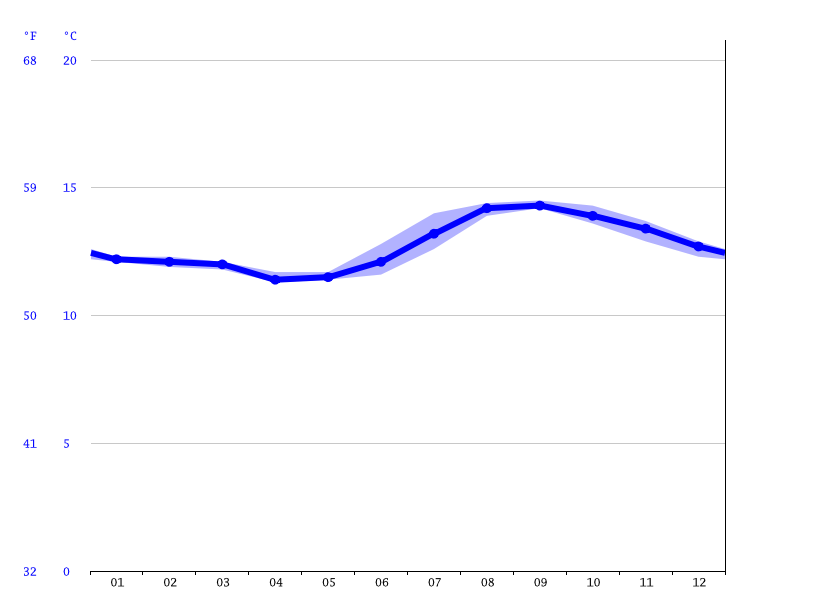 Rio Del Mar climate Average Temperature, weather by month, Rio Del Mar