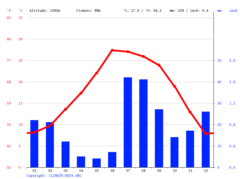 Tombstone climate Weather Tombstone & temperature by month
