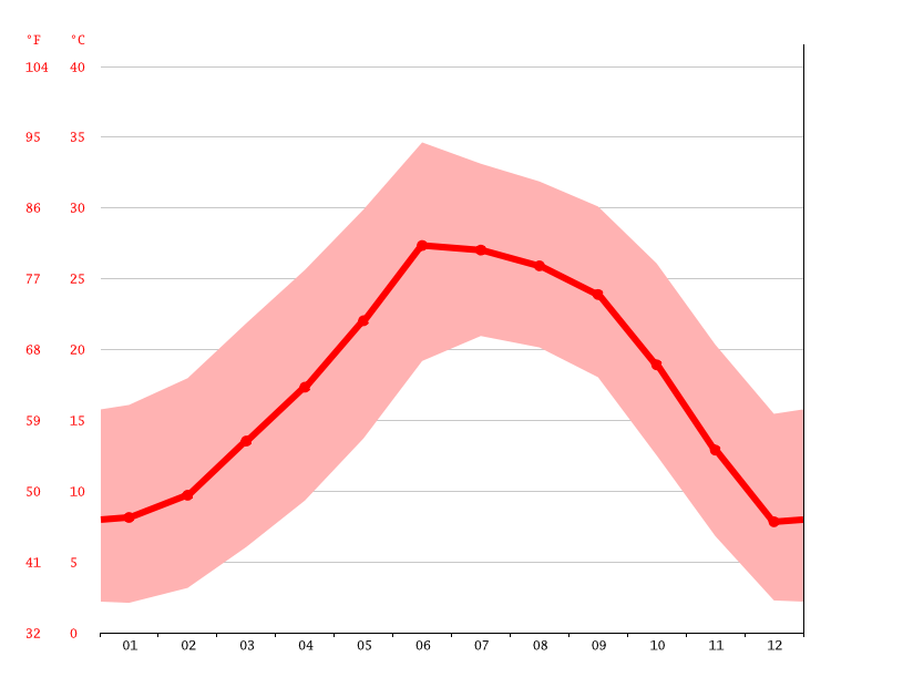 Tombstone climate Weather Tombstone & temperature by month