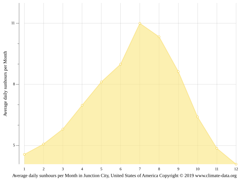 Junction City climate Weather Junction City & temperature by month