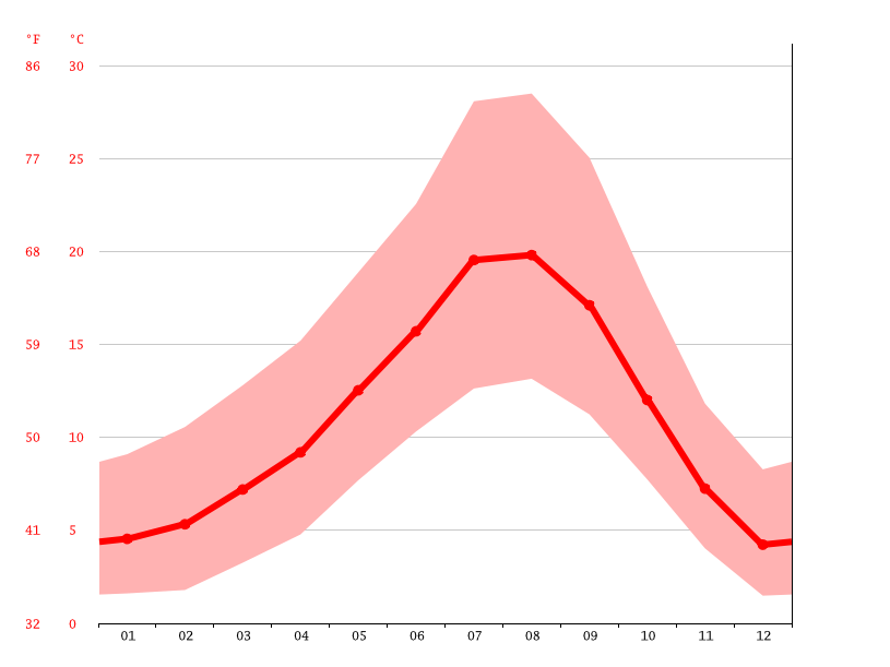 Junction City climate Weather Junction City & temperature by month