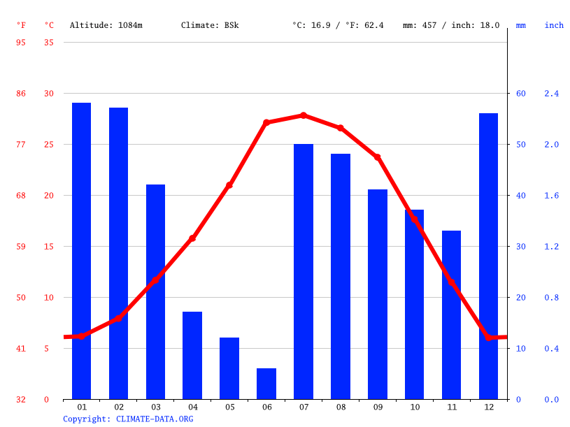 Globe climate Weather Globe & temperature by month