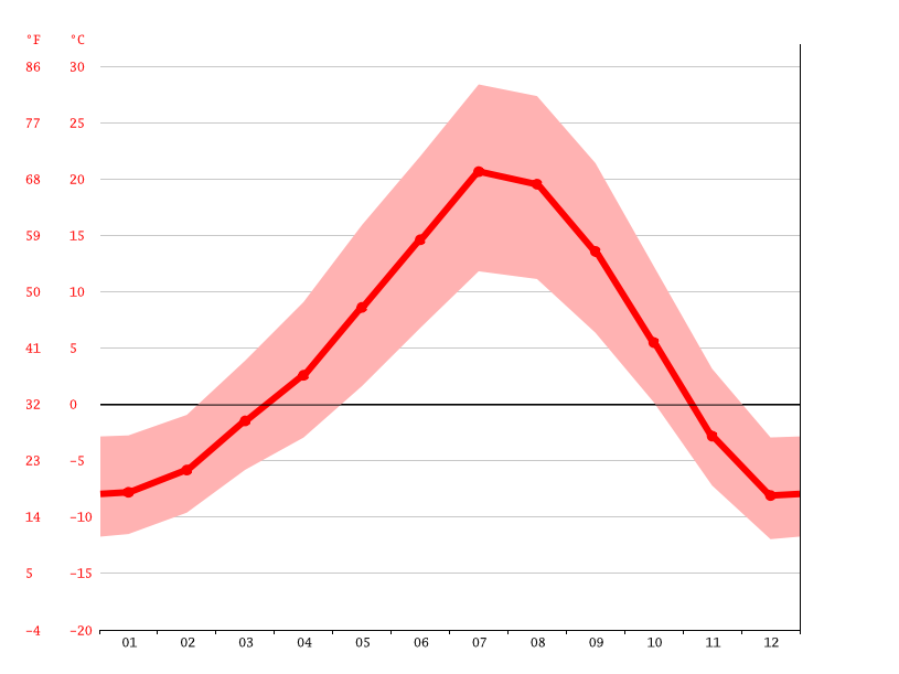 Clima Ashton Temperatura, Climograma y Tabla climática para Ashton