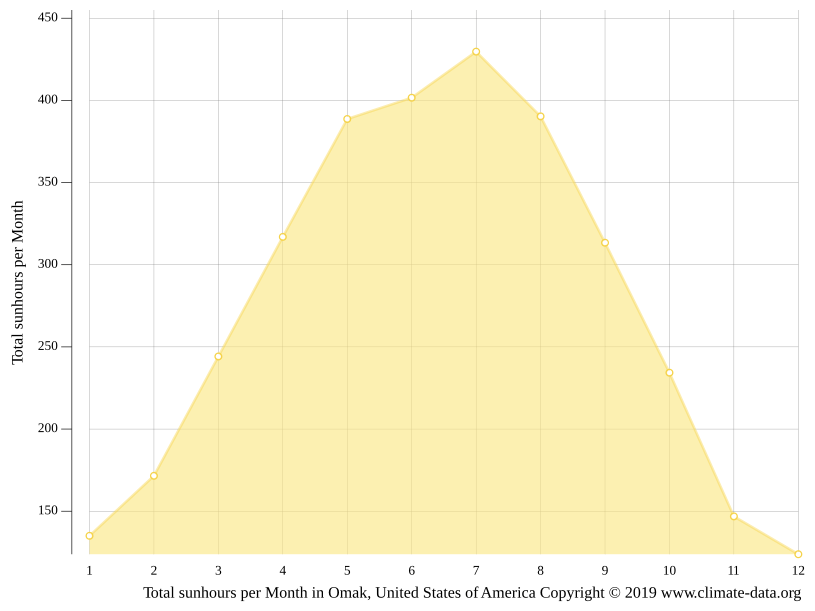 Klima Omak Temperatur, Klimatabelle & Klimadiagramm für Omak + Wetter