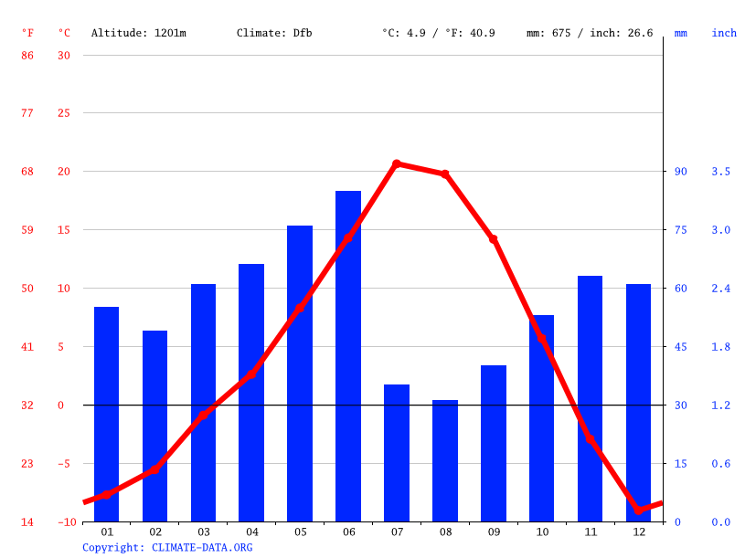 Salmon climate Weather Salmon & temperature by month