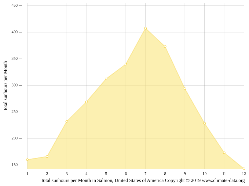 Salmon climate Weather Salmon & temperature by month