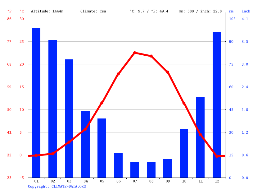 Minden climate Weather Minden & temperature by month