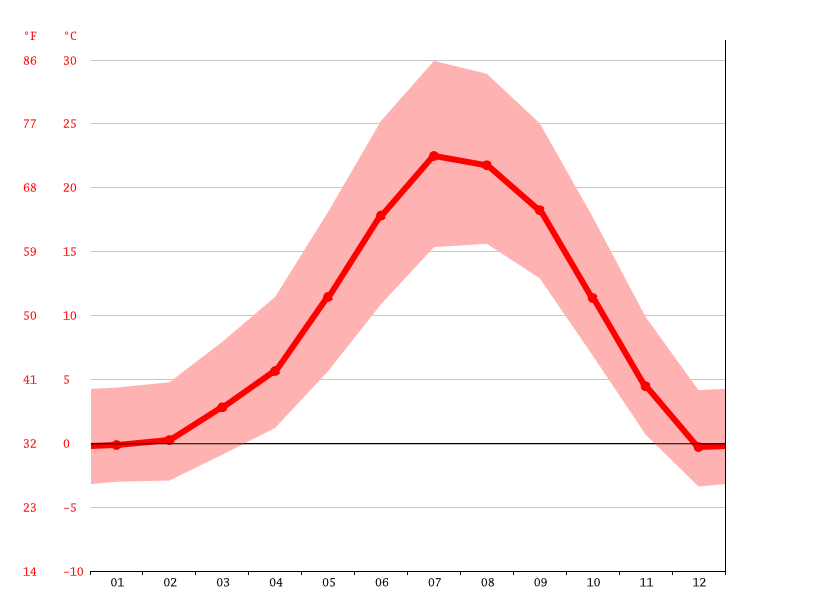 Minden climate Weather Minden & temperature by month