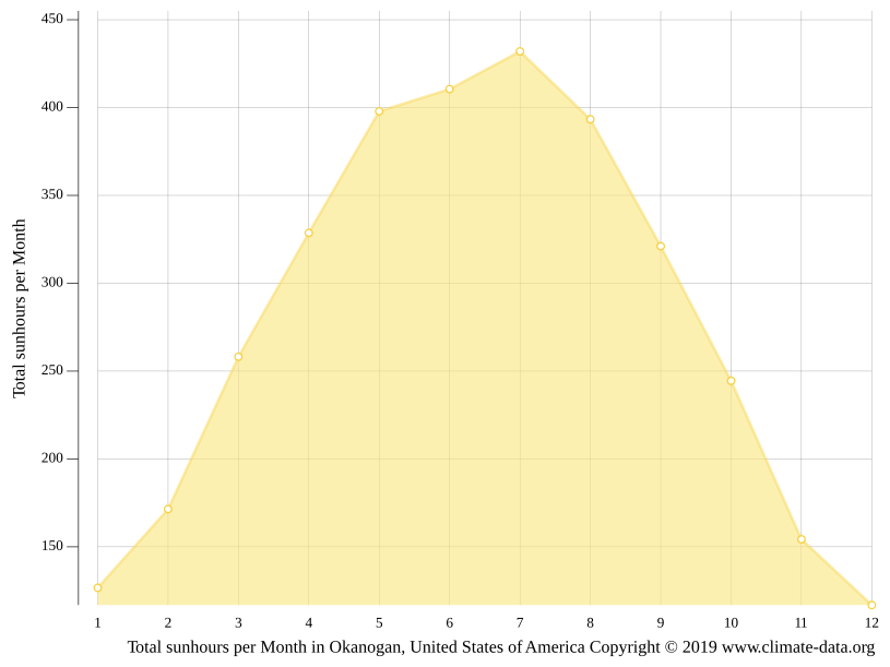 Okanogan climate Weather Okanogan & temperature by month