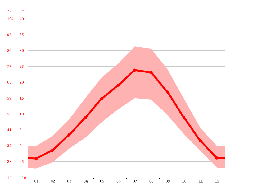 Okanogan climate Weather Okanogan & temperature by month