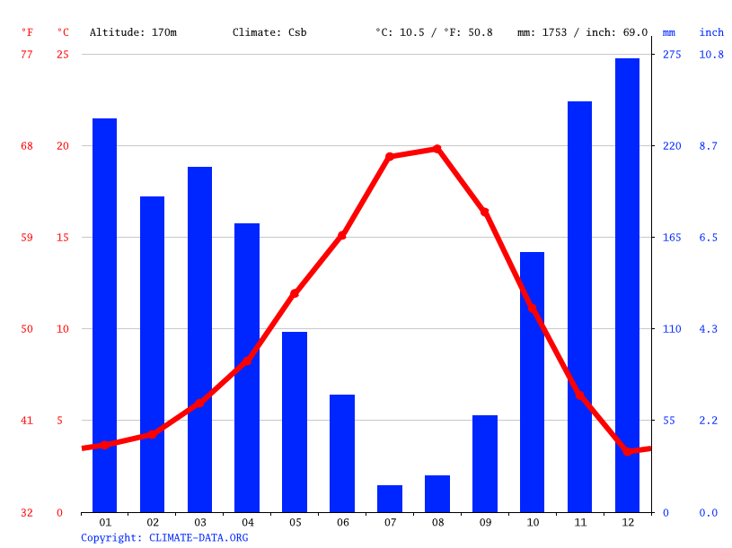 Sweet Home climate Weather Sweet Home & temperature by month