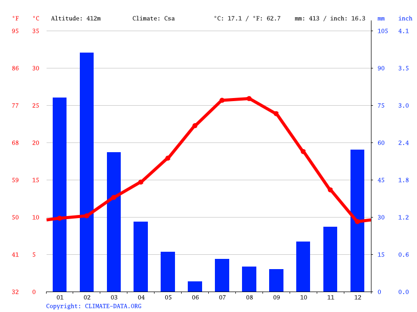 Redlands climate Weather Redlands & temperature by month