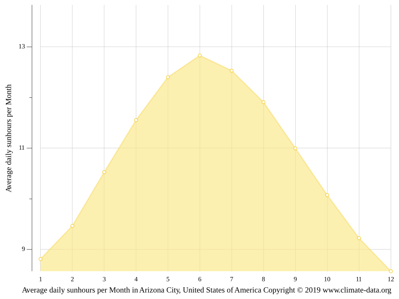 Arizona City climate Weather Arizona City & temperature by month
