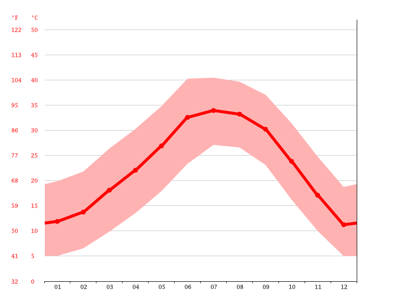Klima Arizona City Temperatur, Klimatabelle & Klimadiagramm für