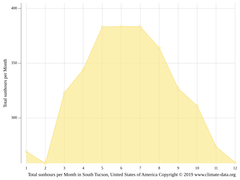 South Tucson climate Weather South Tucson & temperature by month