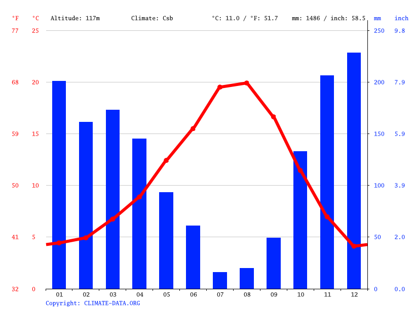 Molalla climate Weather Molalla & temperature by month