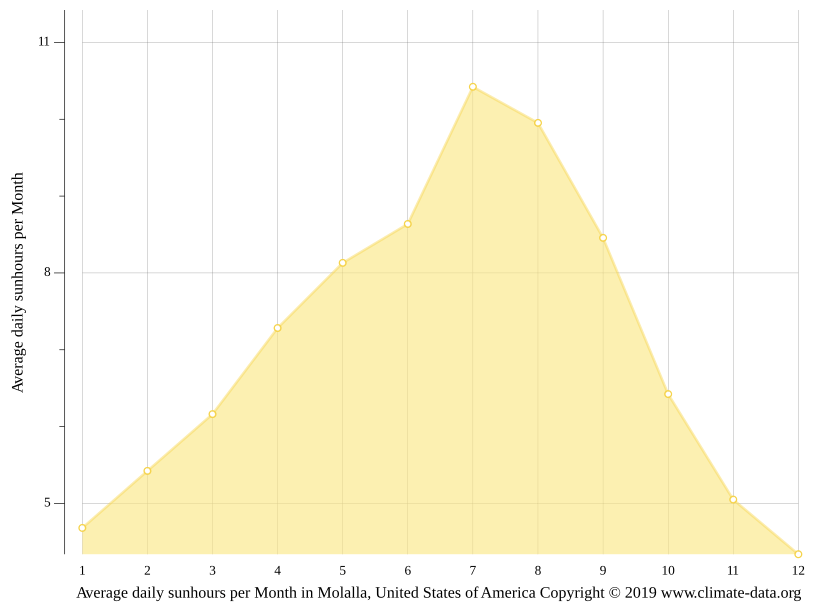 Molalla climate Weather Molalla & temperature by month