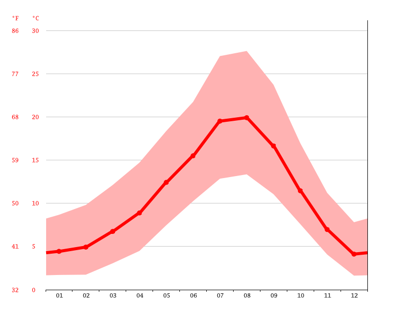 Molalla climate Weather Molalla & temperature by month