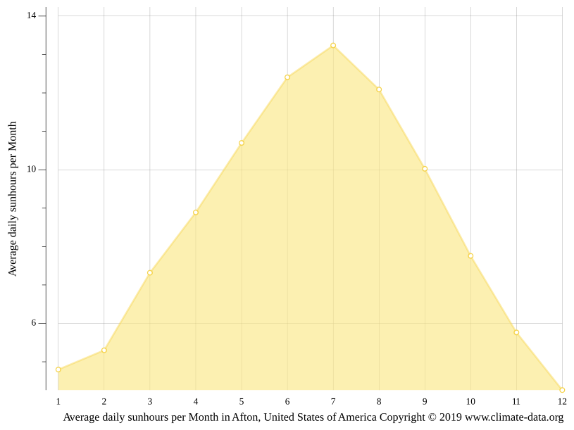 Afton climate Weather Afton & temperature by month
