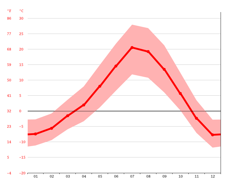 Soda Springs climate Weather Soda Springs & temperature by month
