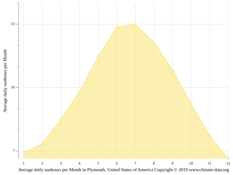 Plymouth climate Weather Plymouth & temperature by month