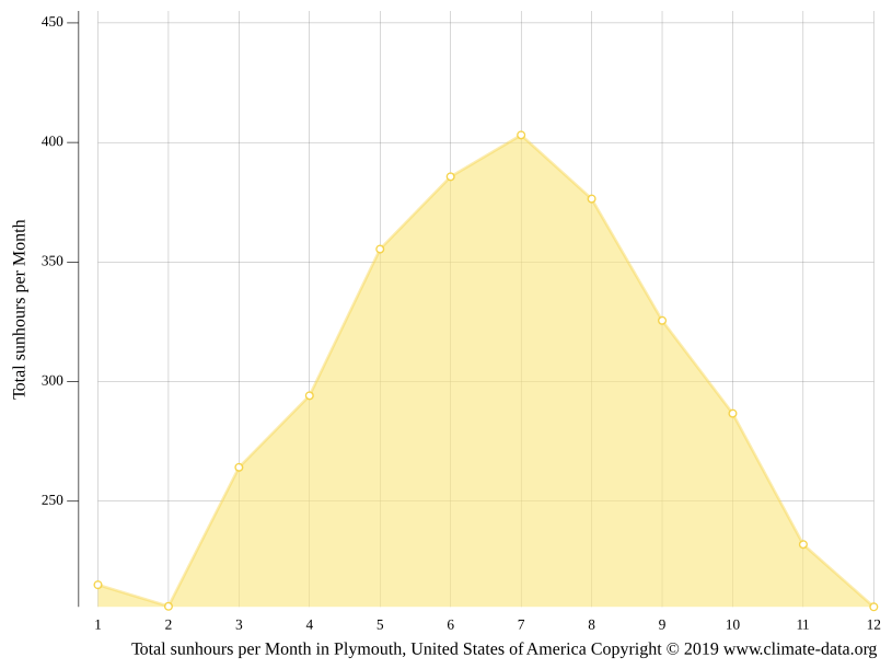 Plymouth climate Weather Plymouth & temperature by month