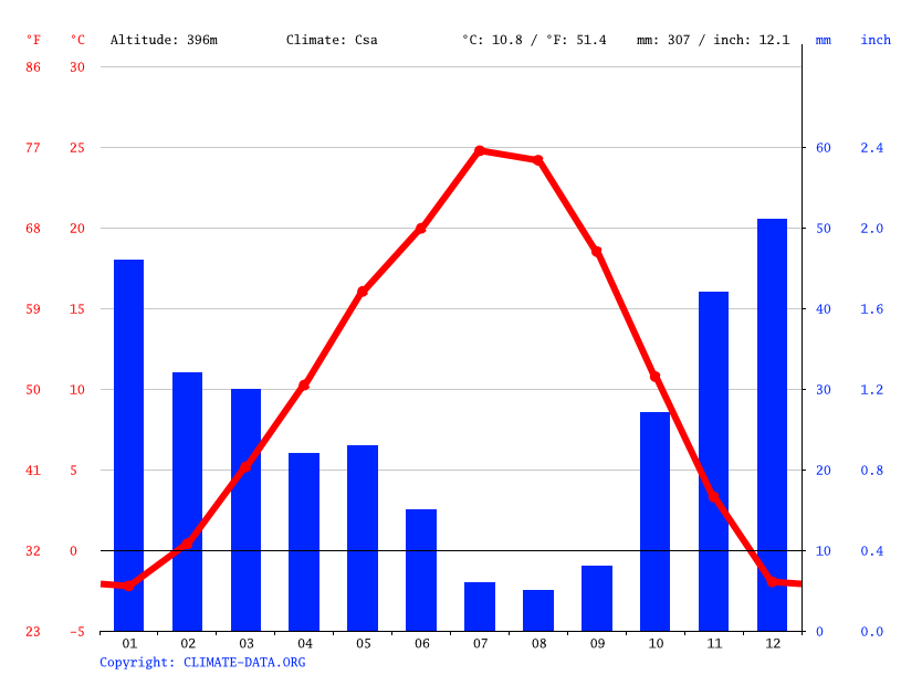Quincy climate Weather Quincy & temperature by month