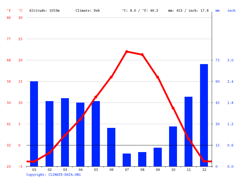 Baker City climate Weather Baker City & temperature by month
