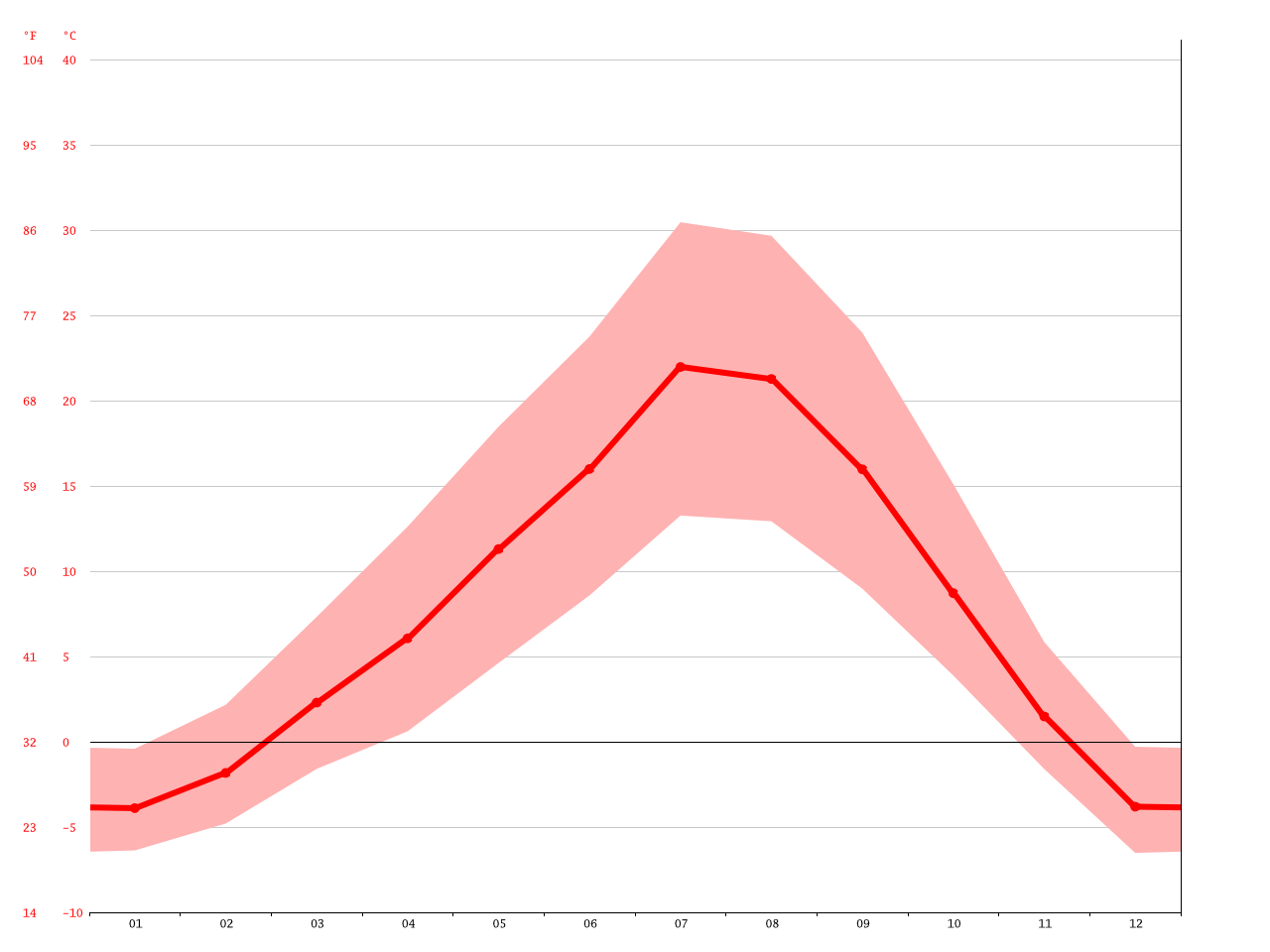 Baker City climate Average Temperature, weather by month, Baker City