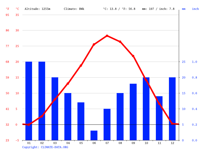 Big Water climate Weather Big Water & temperature by month